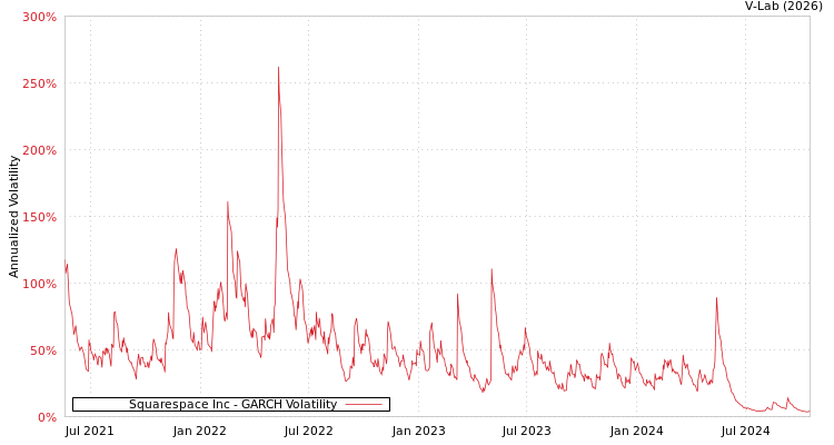 graph of Squarespace Inc GARCH