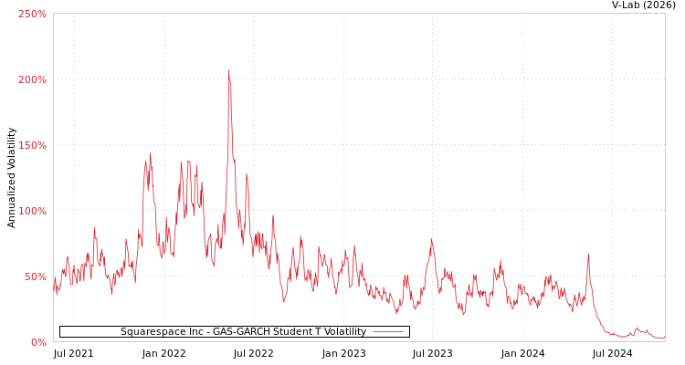 graph of Squarespace Inc GAS-GARCH-T