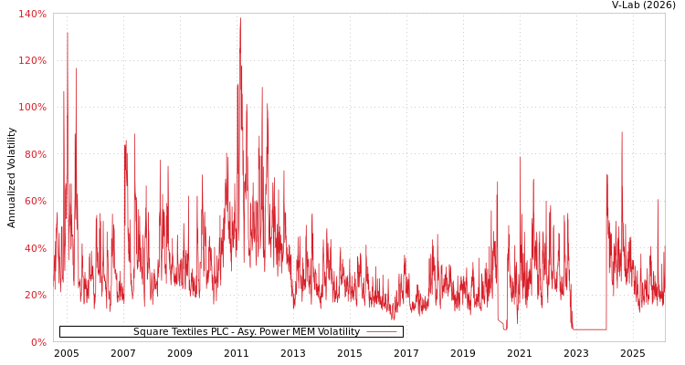 graph of Square Textiles PLC APMEM