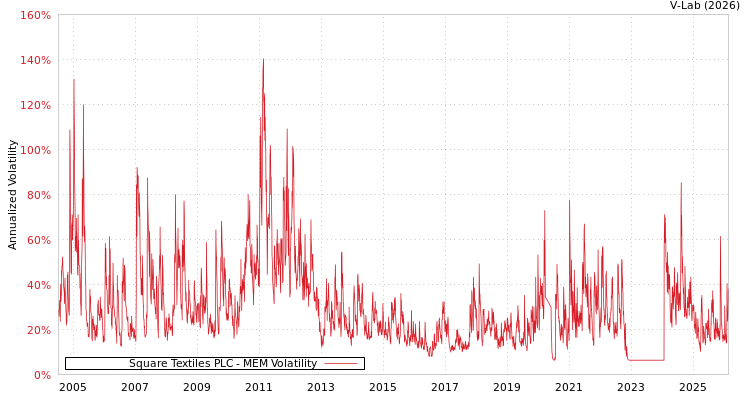 graph of Square Textiles PLC MEM
