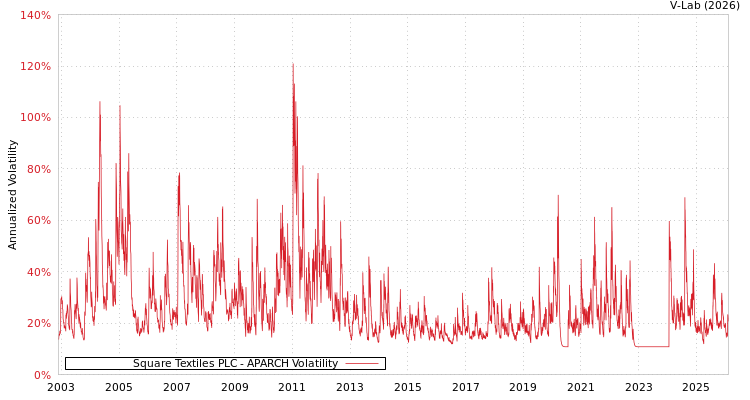 graph of Square Textiles PLC APARCH