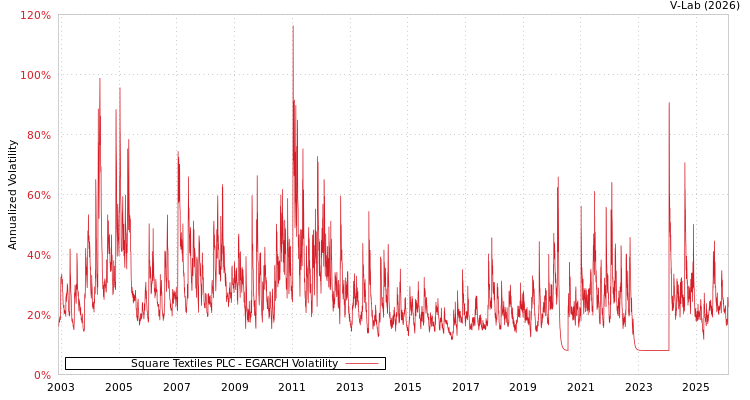 graph of Square Textiles PLC EGARCH