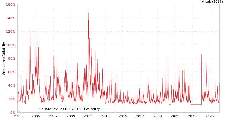 graph of Square Textiles PLC GARCH