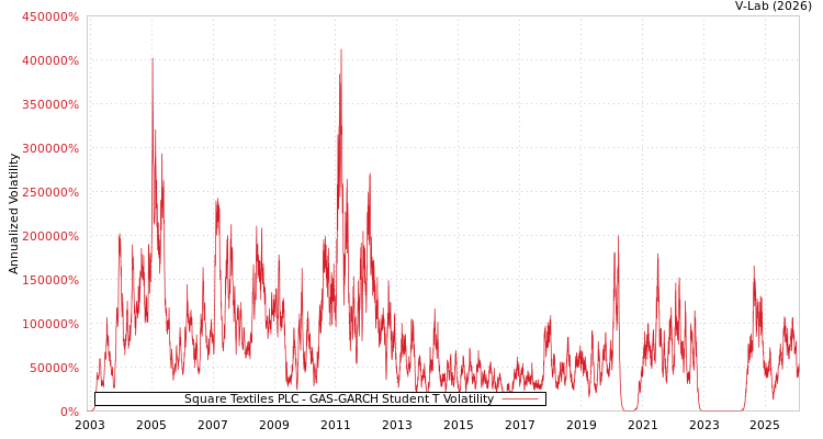 graph of Square Textiles PLC GAS-GARCH-T