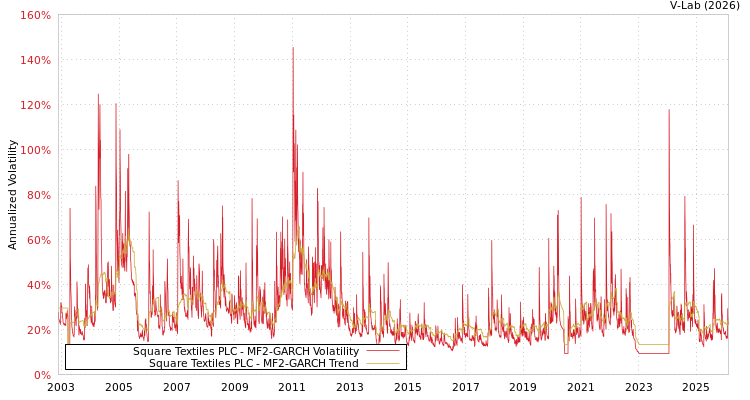 graph of Square Textiles PLC MF2-GARCH