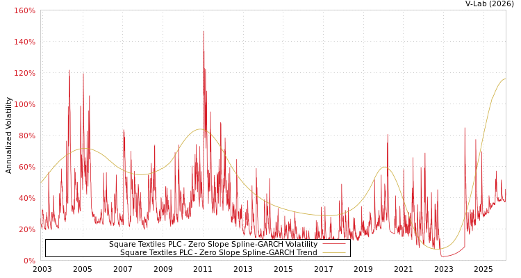 graph of Square Textiles PLC S0GARCH