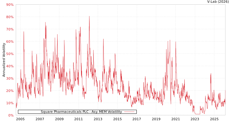 graph of Square Pharmaceuticals PLC AMEM