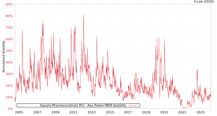 graph of Square Pharmaceuticals PLC APMEM