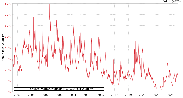 graph of Square Pharmaceuticals PLC AGARCH