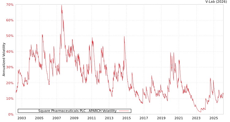 graph of Square Pharmaceuticals PLC APARCH