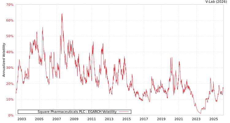 graph of Square Pharmaceuticals PLC EGARCH