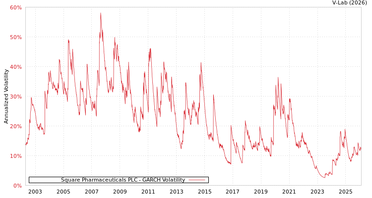 graph of Square Pharmaceuticals PLC GARCH