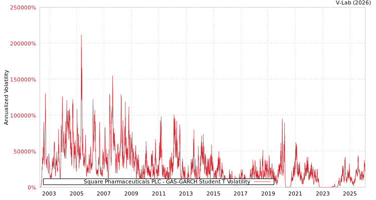graph of Square Pharmaceuticals PLC GAS-GARCH-T