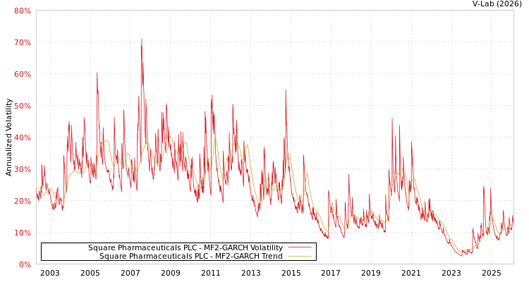 graph of Square Pharmaceuticals PLC MF2-GARCH