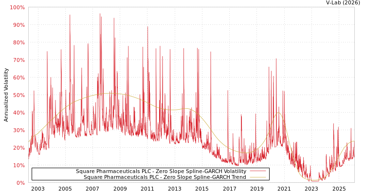 graph of Square Pharmaceuticals PLC S0GARCH