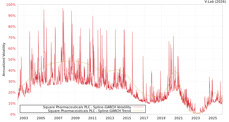 graph of Square Pharmaceuticals PLC SGARCH