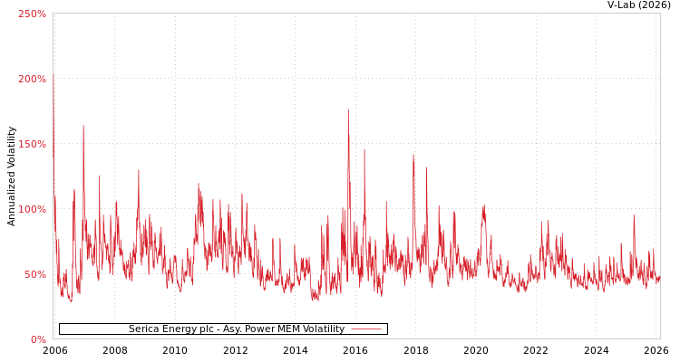 graph of Serica Energy plc APMEM