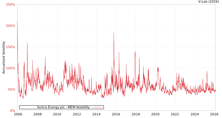 graph of Serica Energy plc MEM