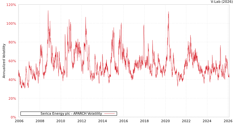 graph of Serica Energy plc APARCH