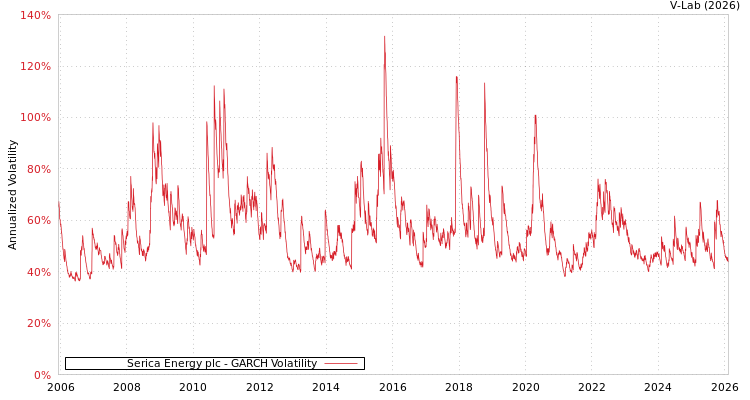 graph of Serica Energy plc GARCH