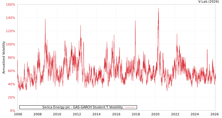 graph of Serica Energy plc GAS-GARCH-T
