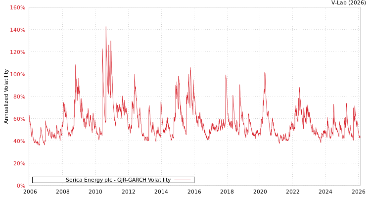 graph of Serica Energy plc GJR-GARCH