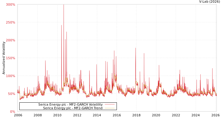 graph of Serica Energy plc MF2-GARCH