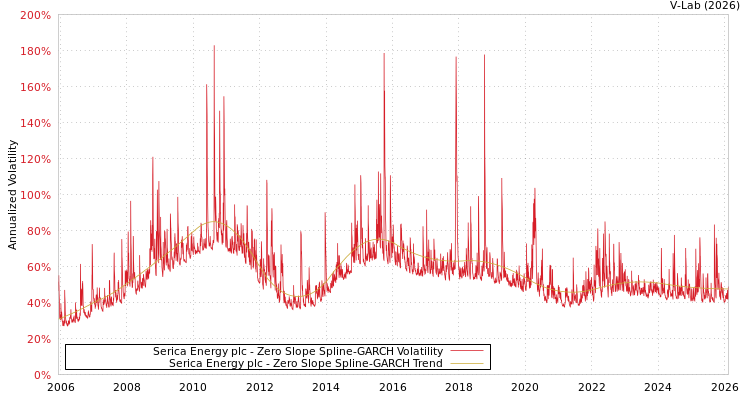 graph of Serica Energy plc S0GARCH