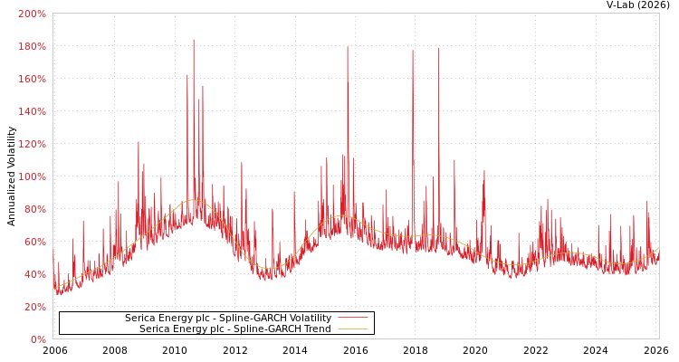 graph of Serica Energy plc SGARCH