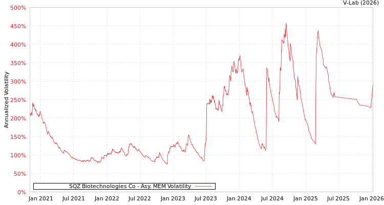 graph of SQZ Biotechnologies Co AMEM