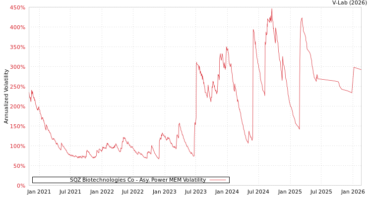graph of SQZ Biotechnologies Co APMEM