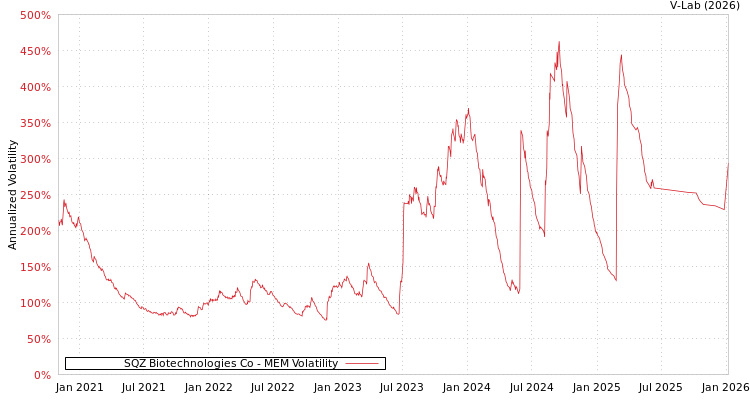 graph of SQZ Biotechnologies Co MEM