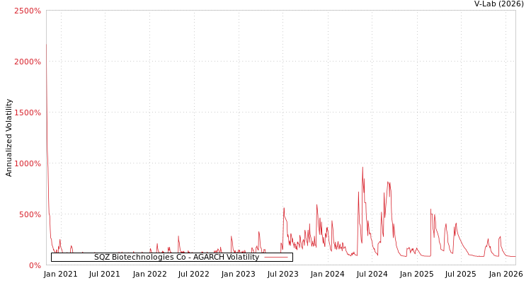 graph of SQZ Biotechnologies Co AGARCH