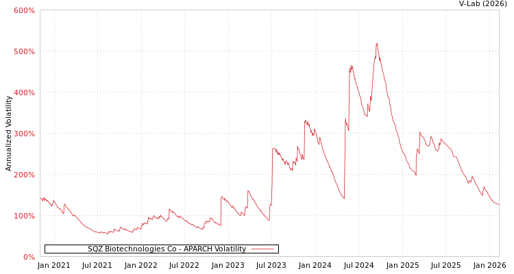 graph of SQZ Biotechnologies Co APARCH