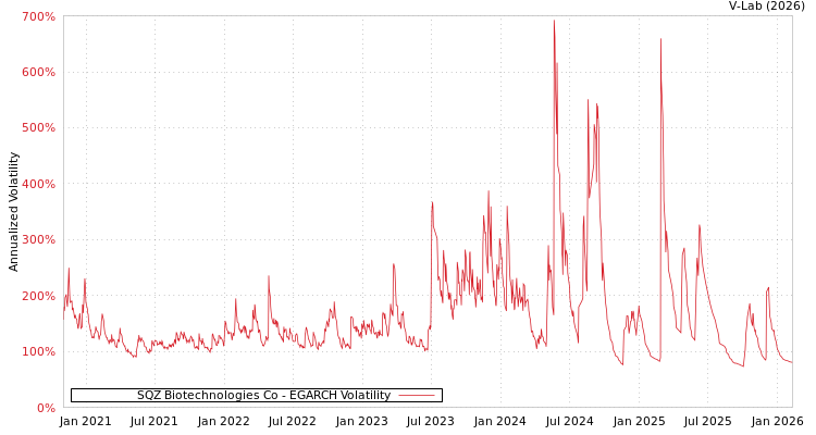 graph of SQZ Biotechnologies Co EGARCH