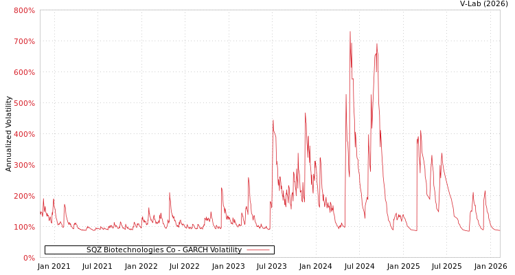 graph of SQZ Biotechnologies Co GARCH