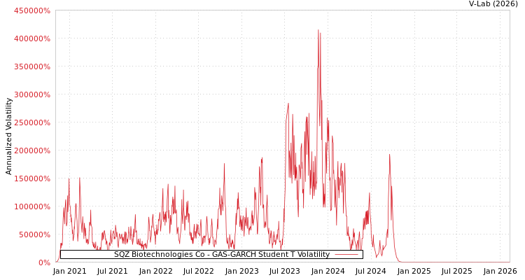 graph of SQZ Biotechnologies Co GAS-GARCH-T