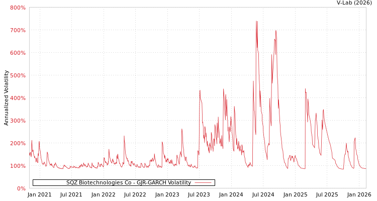 graph of SQZ Biotechnologies Co GJR-GARCH