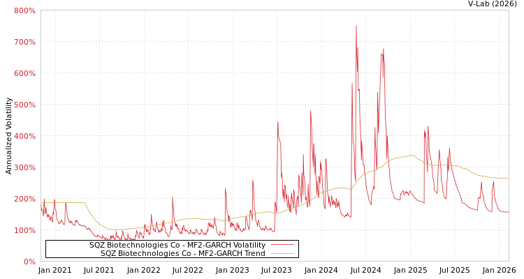 graph of SQZ Biotechnologies Co MF2-GARCH