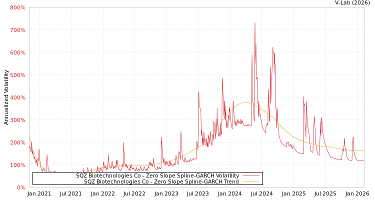 graph of SQZ Biotechnologies Co S0GARCH