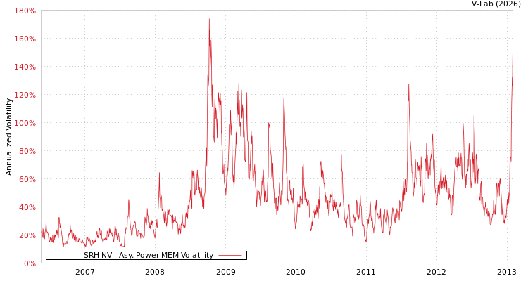 graph of SRH NV APMEM