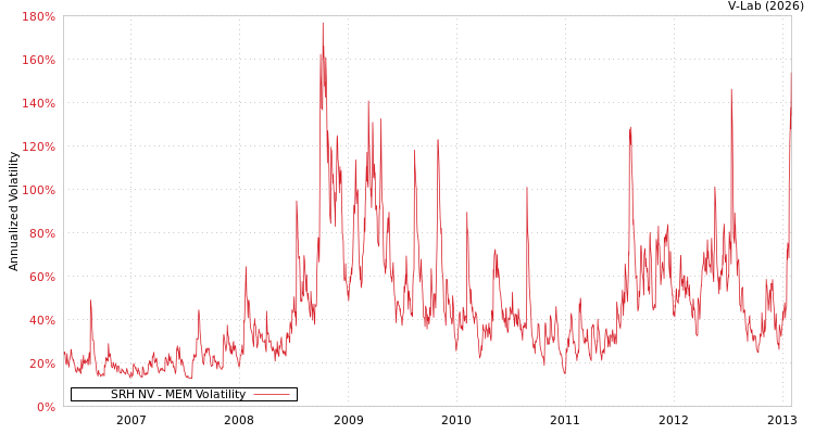 graph of SRH NV MEM