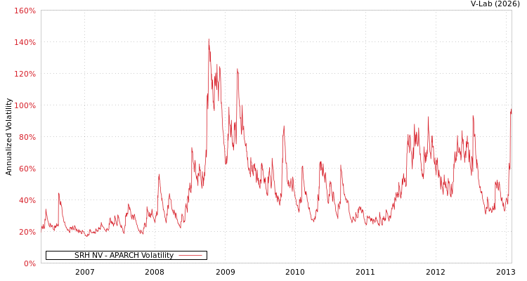 graph of SRH NV APARCH