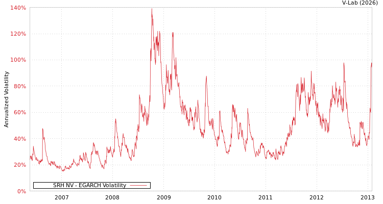 graph of SRH NV EGARCH