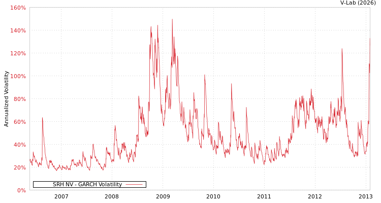 graph of SRH NV GARCH