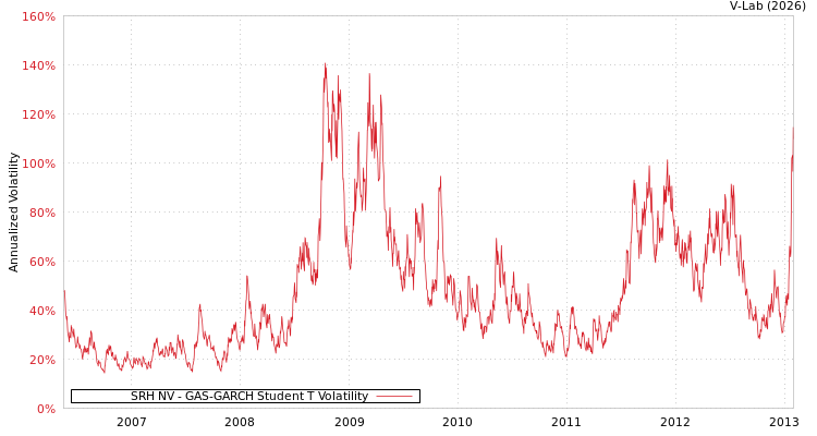 graph of SRH NV GAS-GARCH-T