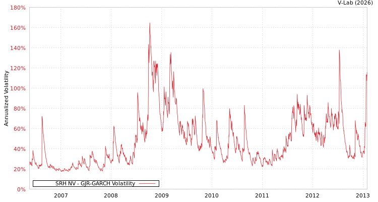 graph of SRH NV GJR-GARCH