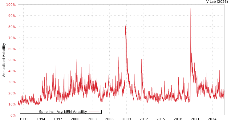 graph of Spire Inc AMEM