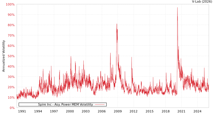 graph of Spire Inc APMEM