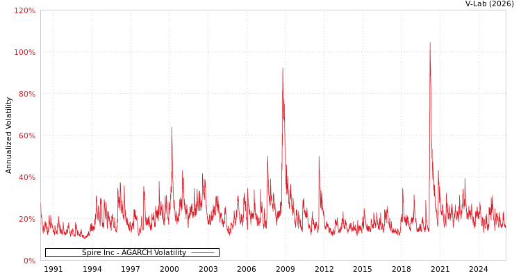 graph of Spire Inc AGARCH
